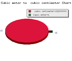 Convert 216m3 To Cm3 216 Cubic Meter To Cubic Centimeter