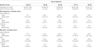 Frontiers Age And Prostate Specific Antigen Level Prior To