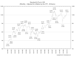 Inflation Adjusted S P500 Chart All Star Charts