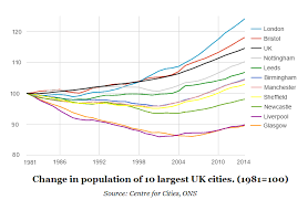 A Tale Of 62 Cities How Britains Population Growth Fell To