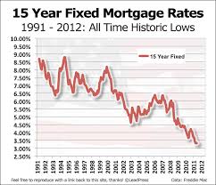 15 year fixed mortgage rate history in