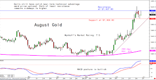 Fridays Charts For Gold Silver And Platinum And Palladium