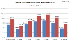 Middle Class Income Declines In Recent Decades
