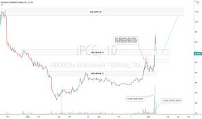 In it, 234 scientists from around the globe summarized the current climate research on how the. Chart Dan Harga Saham Ipcc Idx Ipcc Tradingview