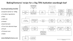 Recipe 1 70 Hydration Sourdough Loaf Baking Ventures
