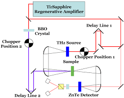 time resolved thz spectroscopy the