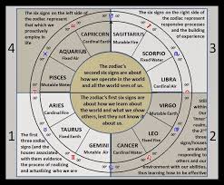 Astrology 12 Zodiac Signs 4 Chart Quadrants Astrology