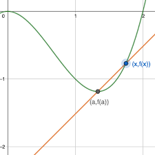 Tangent Line Definition Equation
