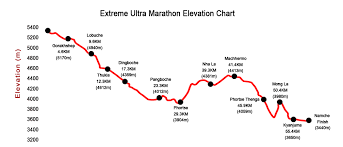 Everest Marathon Ultramarathon Elevation Chart Everest