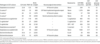Details Of Infants With Bacterial Meningitis Download Table