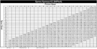 Rc Xpress Blog Xpresso K1 Gearing Compatibility Chart