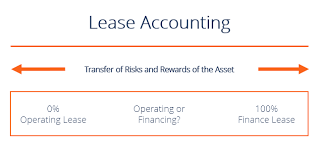 Lease Accounting Operating Vs Financing Leases Examples