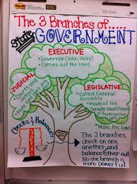 Branches Of Government Anchor Chart Social Studies