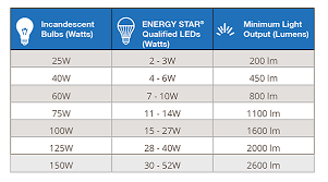 learn about leds dominion energy