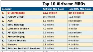 Top 10 Mros Worldwide Unveiled Awin_mro Content From