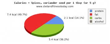 Magnesium In Coriander Per 100g Diet And Fitness Today