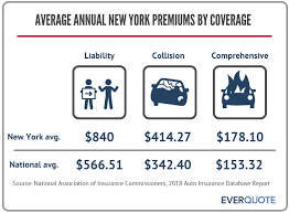 Local drivers don't entirely agree with that assessment, though, based on the market share of the state's top providers. Cheap Car Insurance In New York 2019