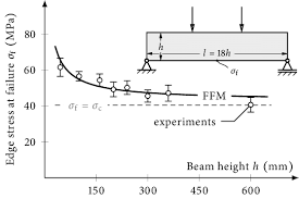 fig size effect of wood beams in