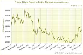 5 Year Silver Prices In Indian Rupees Price Per Kilogram