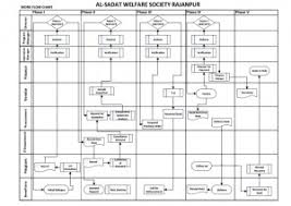 Aws Flow Chart Alsadat Welfare Society