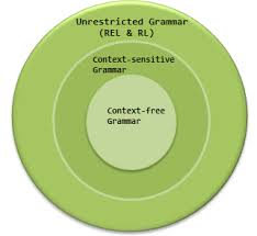 Context Sensitive Grammar Csg And Language Csl