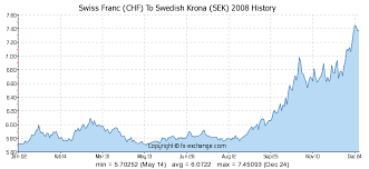Swiss Franc Chf To Swedish Krona Sek History Foreign