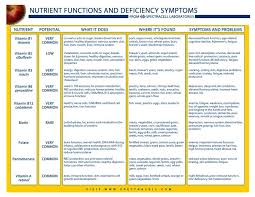 Vitamins Chart Pdf Www Bedowntowndaytona Com