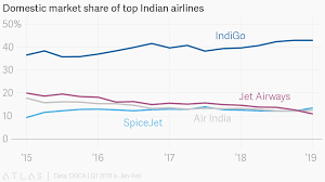 Domestic Market Share Of Top Indian Airlines