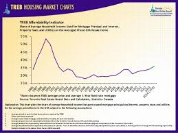 Treb Housing Market Charts June 2014