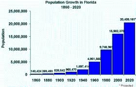 Population Growth In Florida Florida Diagram Templates