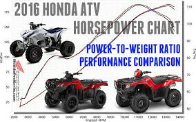 2016 Honda Atv Horsepower Tq Model Lineup Comparison