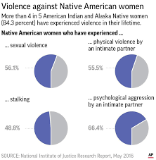 Us Doubles Tribal Funding To Fight Violence Against Women