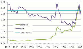 History Of Gasoline Prices In The United States