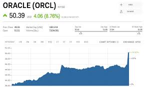 Orcl Stock Oracle Stock Price Today Markets Insider