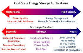 grid energy storage systems