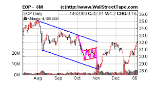 Flag And Pennant Technical Analysis Trading Signals