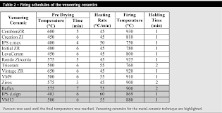 Table 2 From Flexural Strength Of Veneering Ceramics For