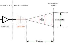 antenna beamwidth for rf testing