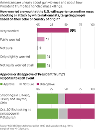 Wsj Nbc News Polls Articles And Charts Wsj Com