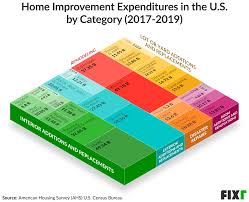 fixr com home improvement spending in