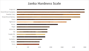 Janka Hardness Scale For Wood Flooring Species Chair Leg