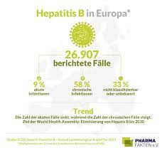 Hepatitis B: Eliminierung bis 2030 fraglich