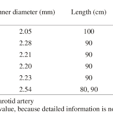 Size Chart Of Guiding Catheter Guiding Sheath And Their