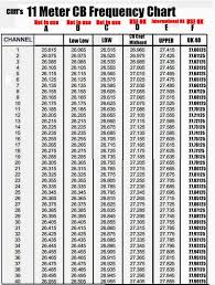 10 Meter Frequencies Chart 10 Meter Radio Frequency