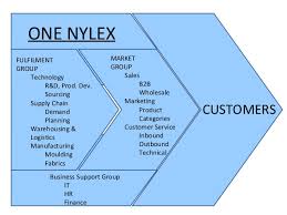 One Nylex Org Chart Fulfilment