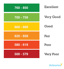 And new credit (or credit inquiries received from new creditors) about 10%. 10 Hacks To Improve Your Credit Score Besmartee Credit Score Chart Credit Score Rating Credit Score