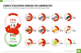 Chinas Staggering Demand For Commodities In One Chart