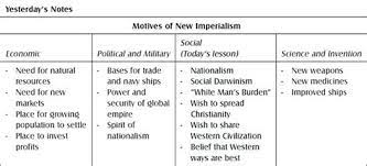 The rush to expand empires and the ensuing age of imperialism was fueled by a few different motivations. Motives For Imperialism Worksheet Imperialism Scramble Africa Powerpoint Fill In Notes Imperialists Believed It Was Their Duty To Govern The Colonized Nations Each Motive Tied Into The Others And