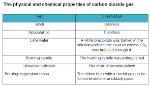 the properties of carbon dioxide gas