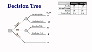 decision ysis 3 decision trees